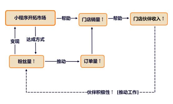 餐廳為什么要做微信小程序又要怎么推廣呢